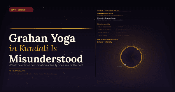 Grahan Yoga in Kundali: What It Actually Means